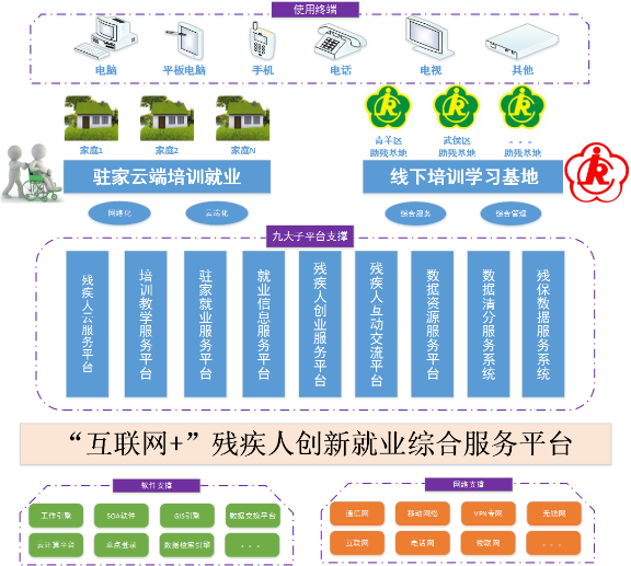 残疾人就业培训帮扶平台