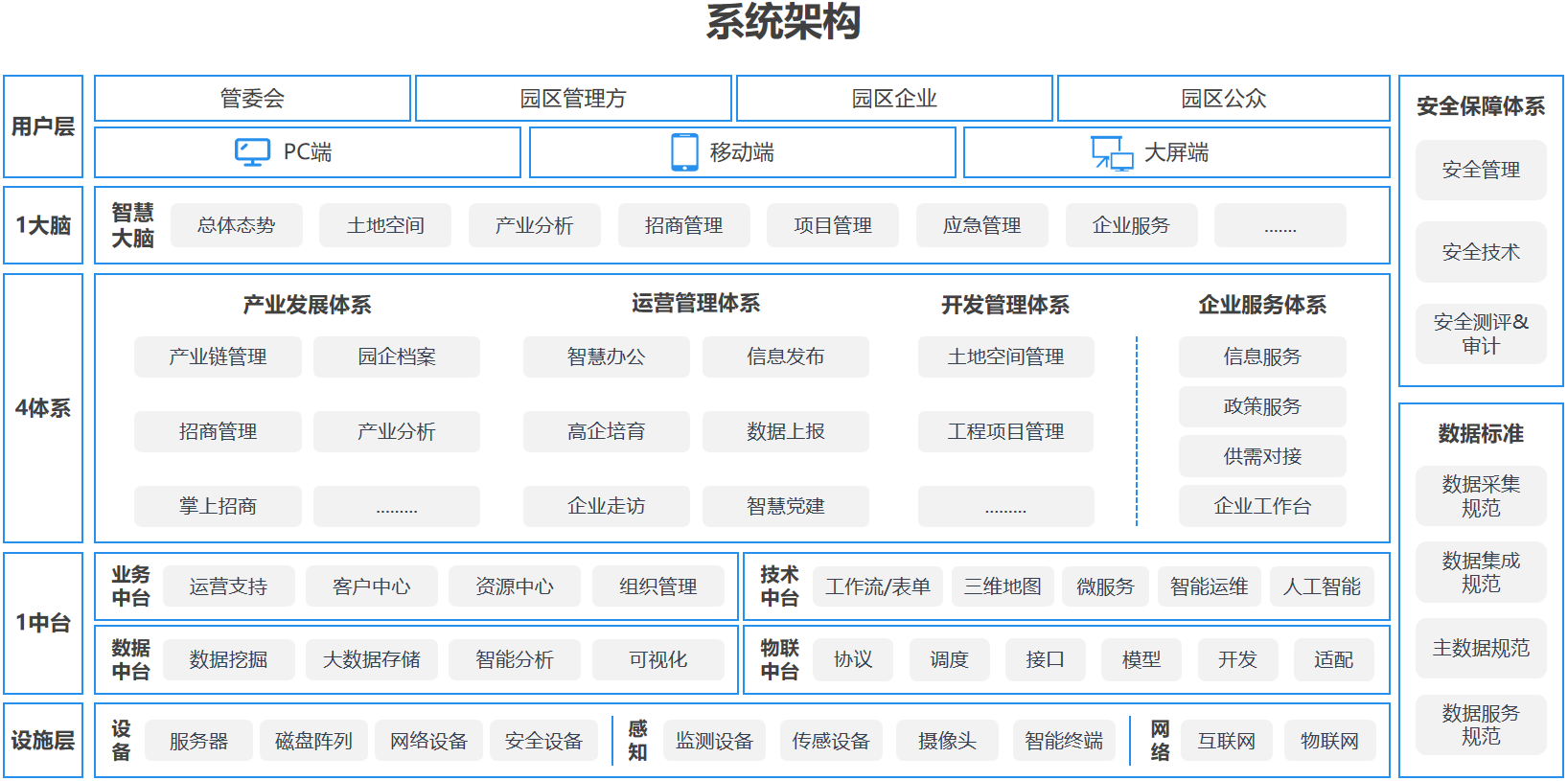 31智慧园区-方案概述-系统架构