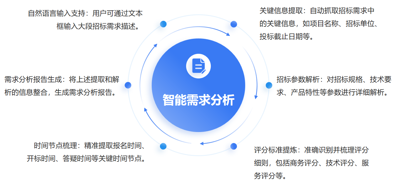 智能需求分析模块