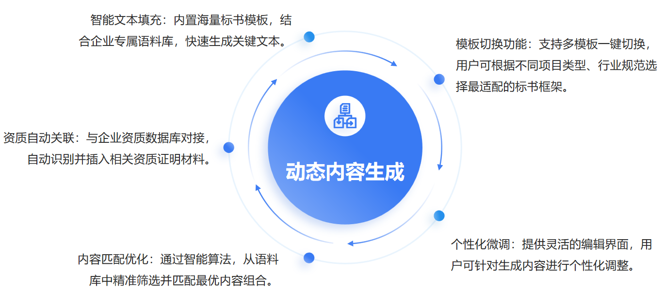 动态内容生成模块