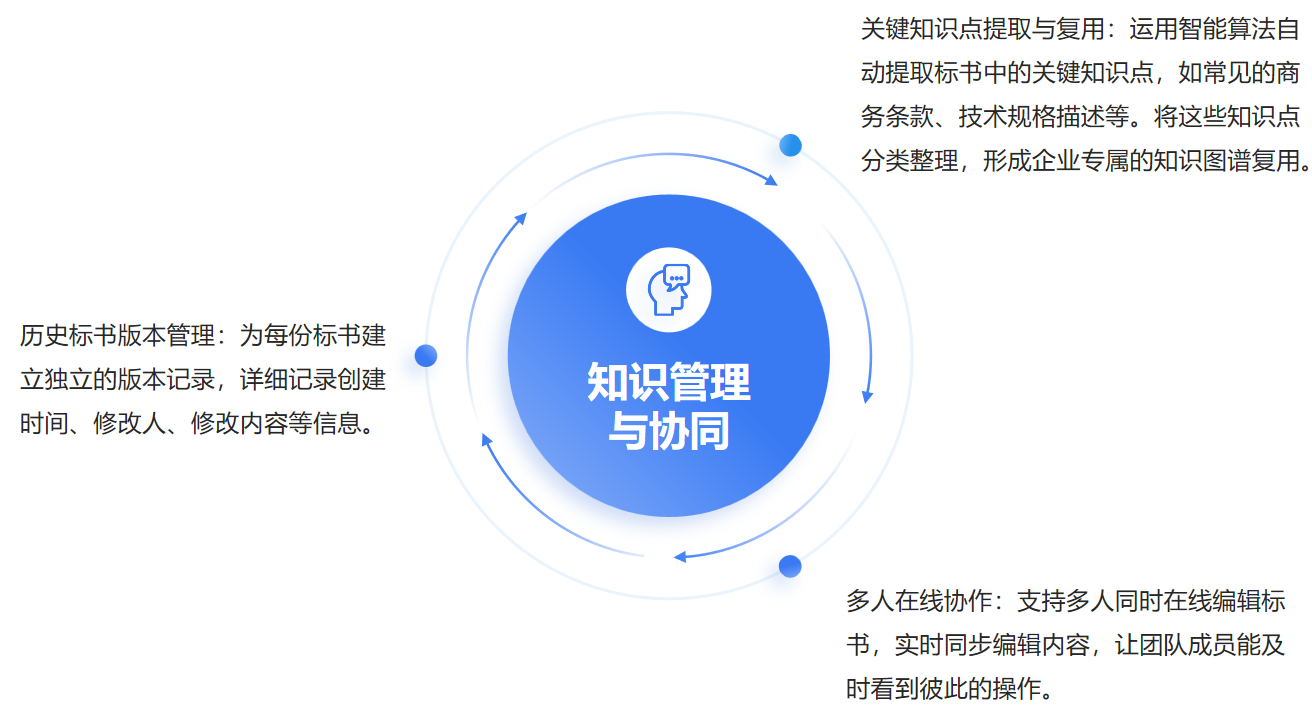 知识管理与协同模块