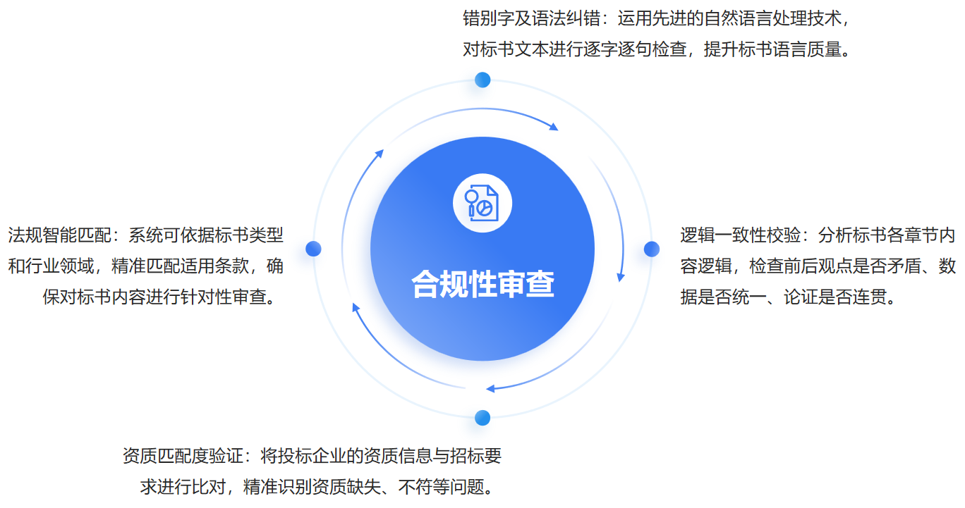 合规性审查模块