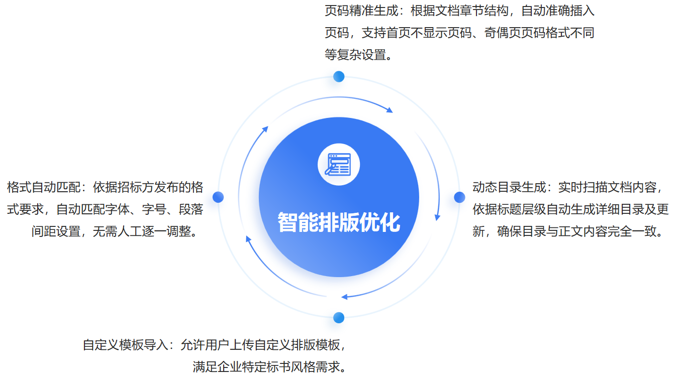 智能排版优化模块