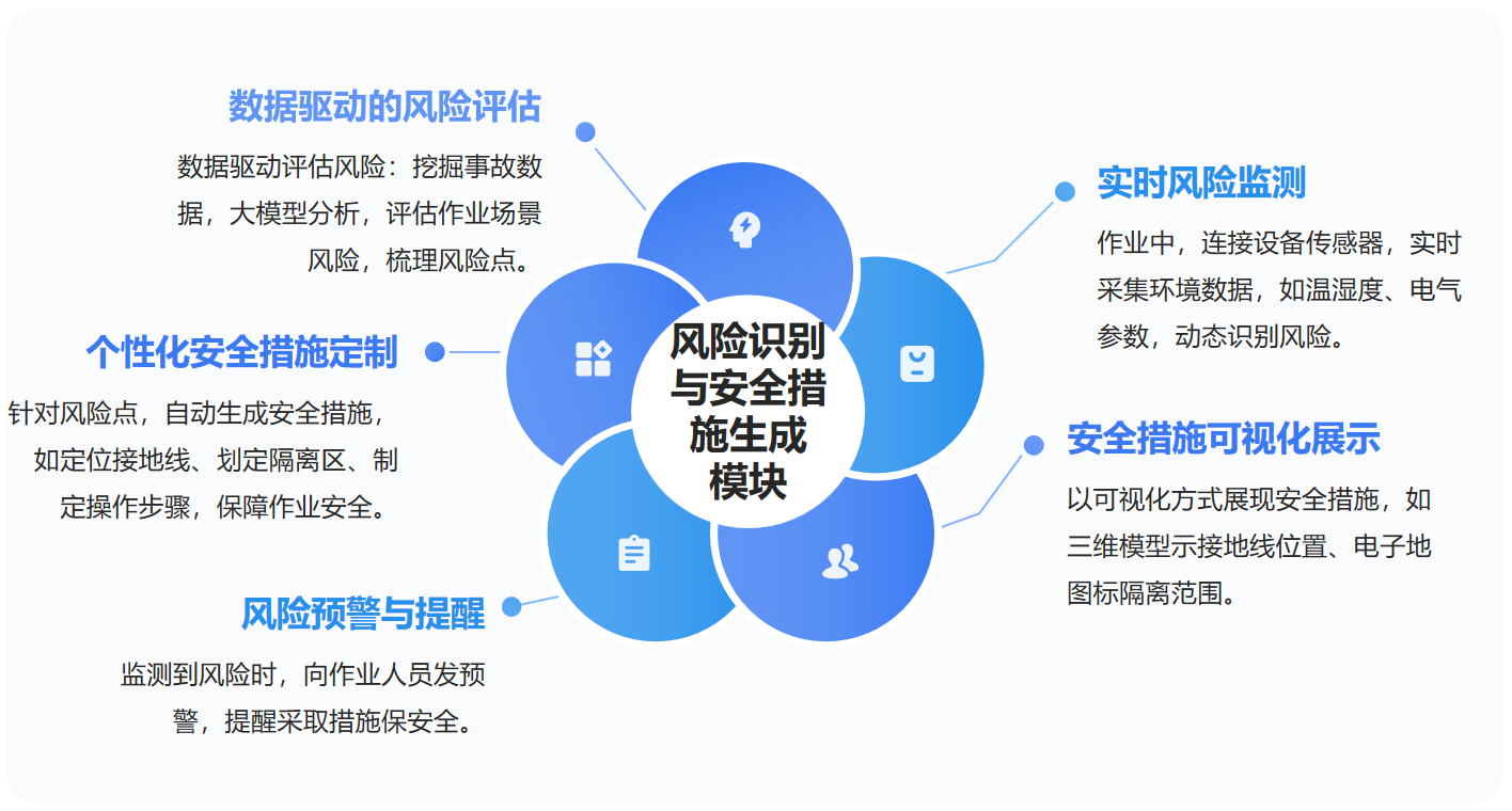 风险识别与安全措施生成模块