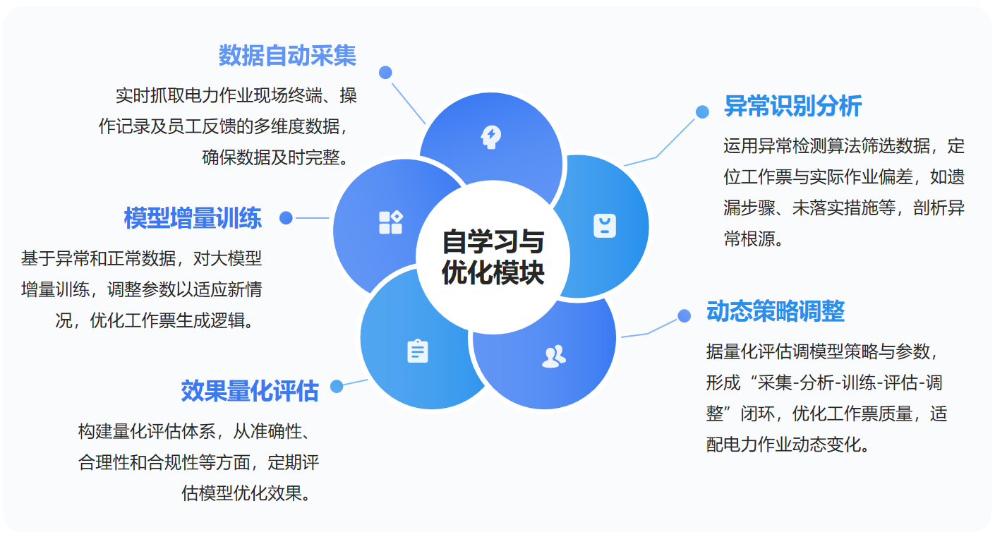 自学习与优化模块
