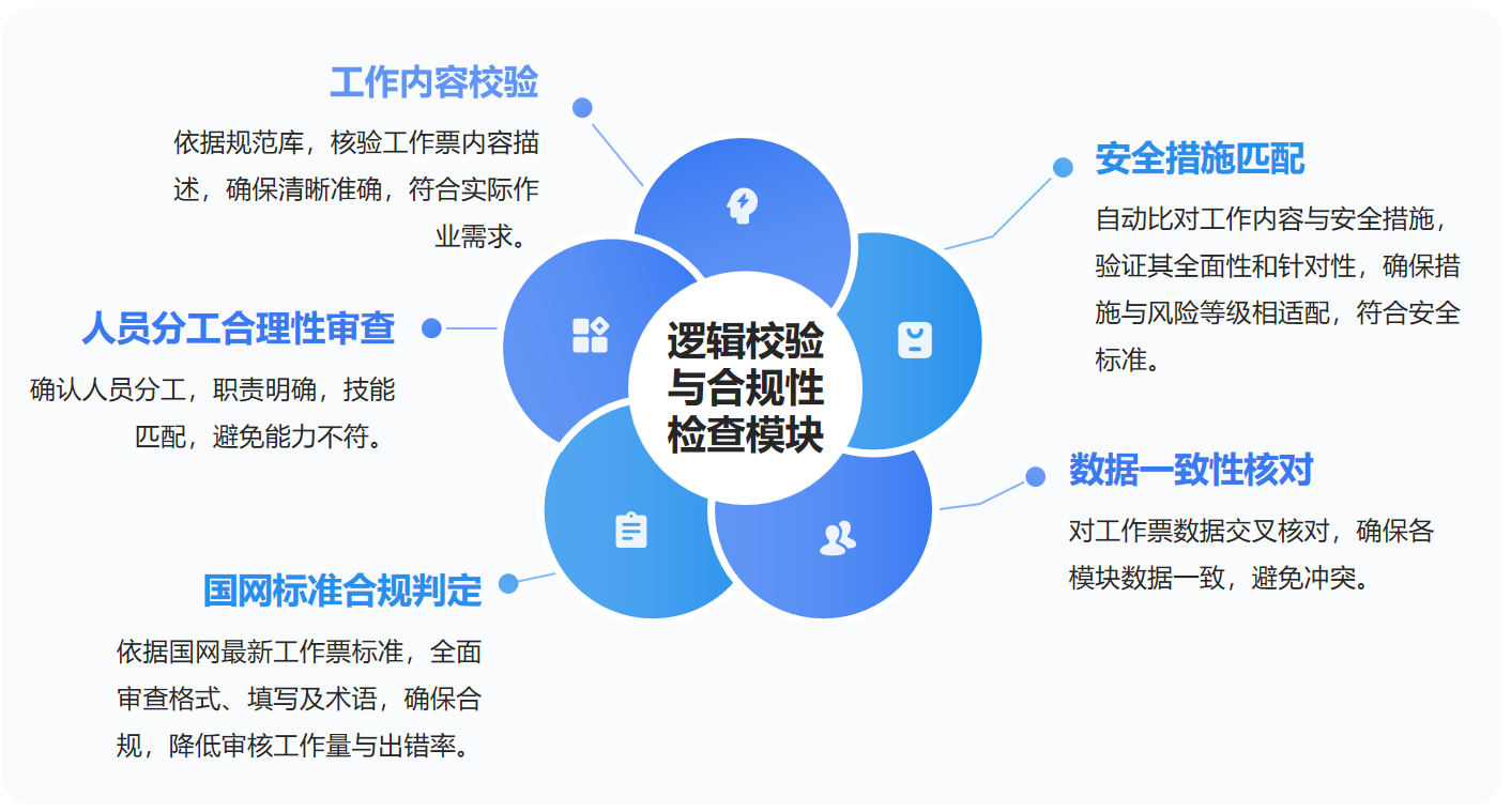 逻辑校验与合规性检查模块