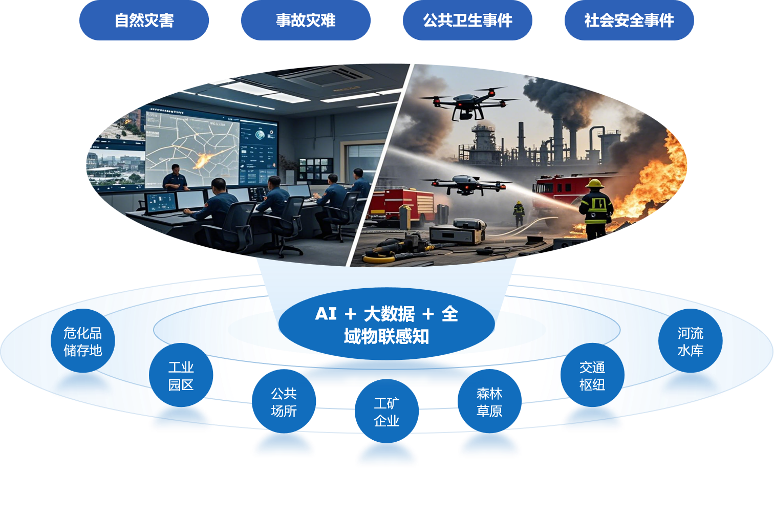 31智慧应急方案-概述图