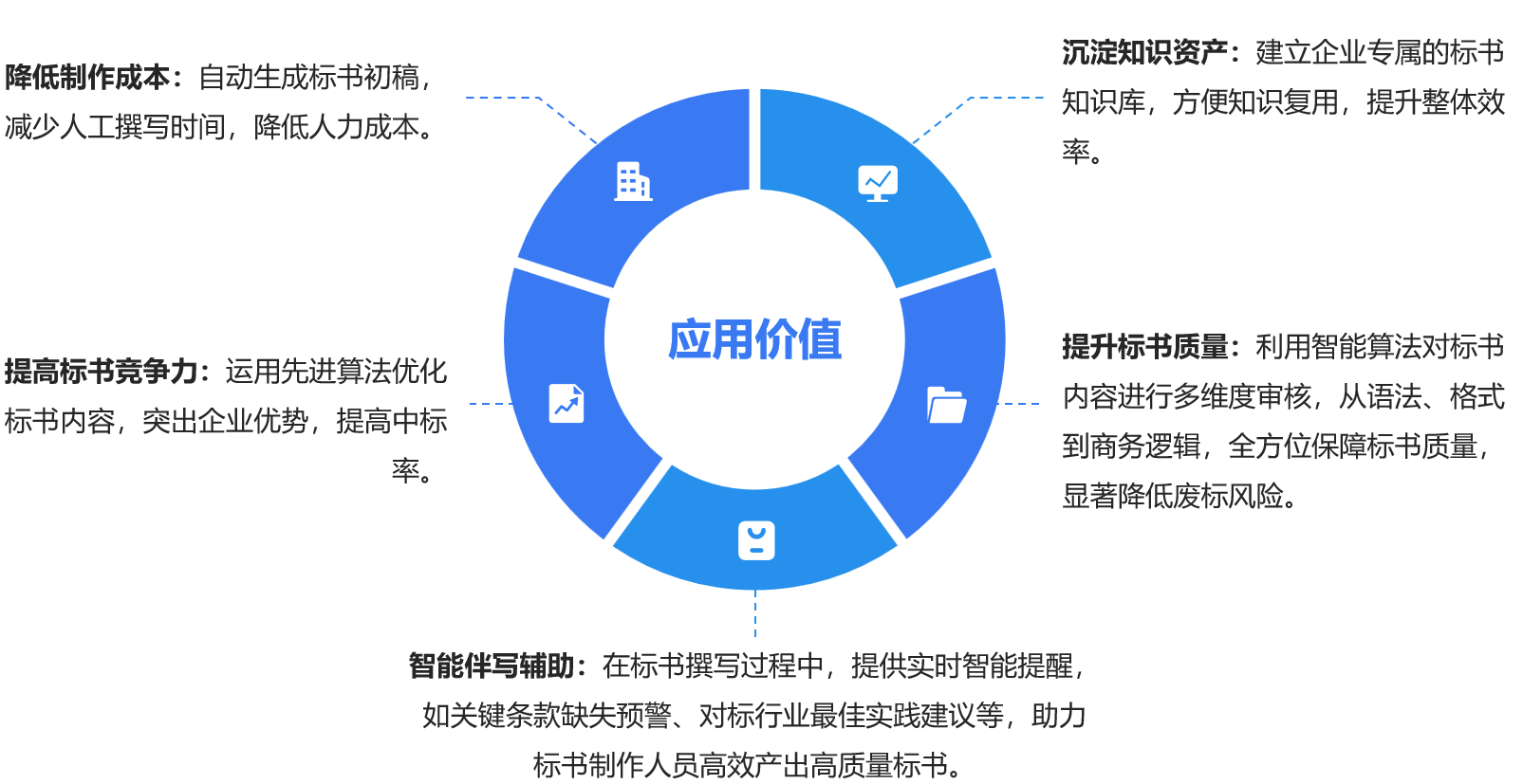 71标书AI助手产品-应用价值