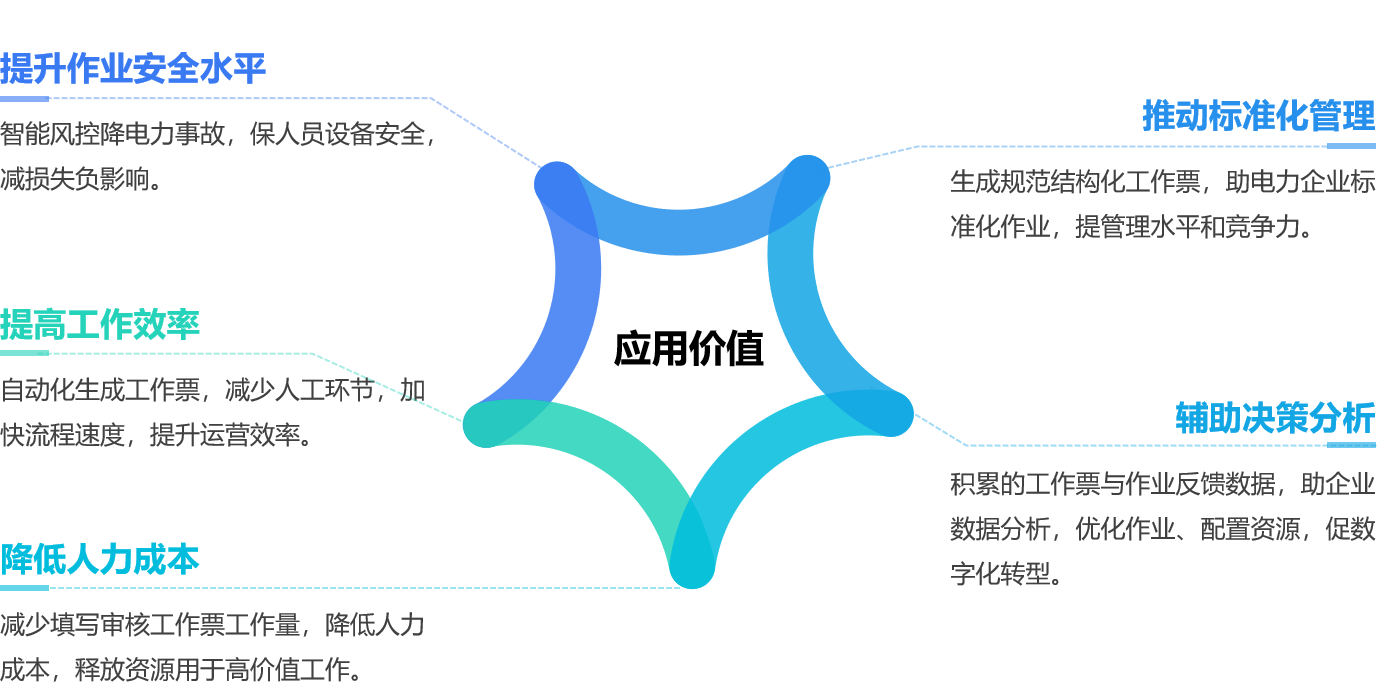71电力作业AI智能工作票系统产品-应用价值