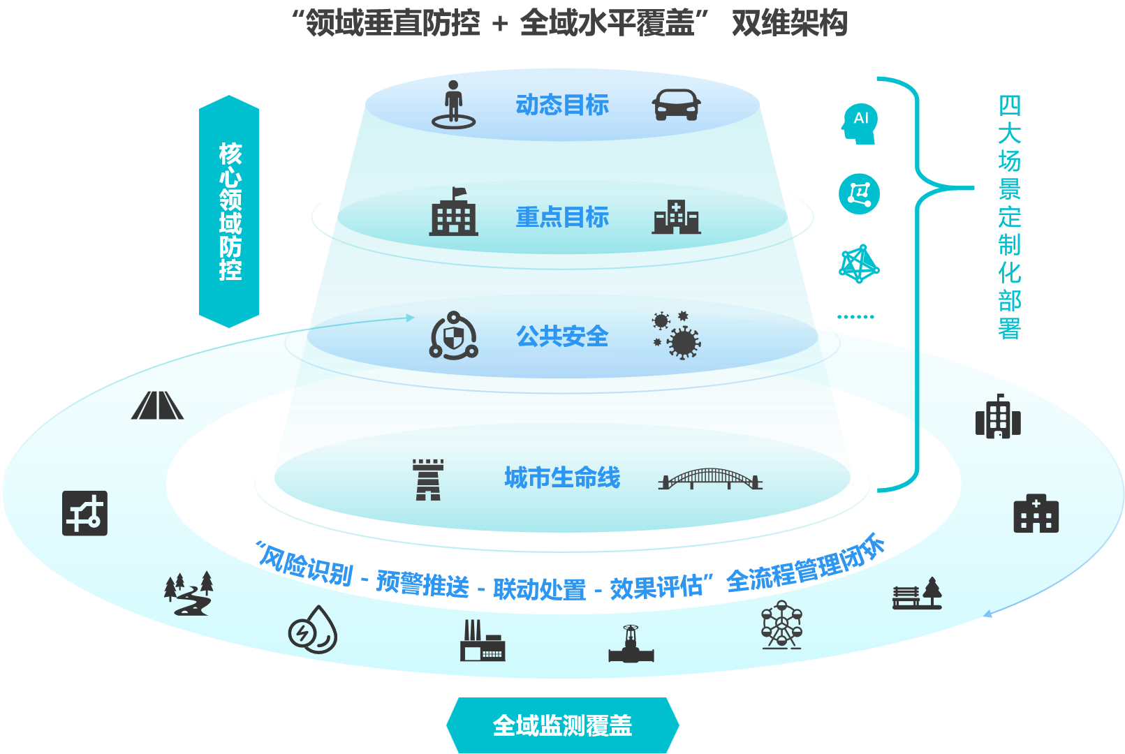 31平安城市立体防控解决方案-方案概述图